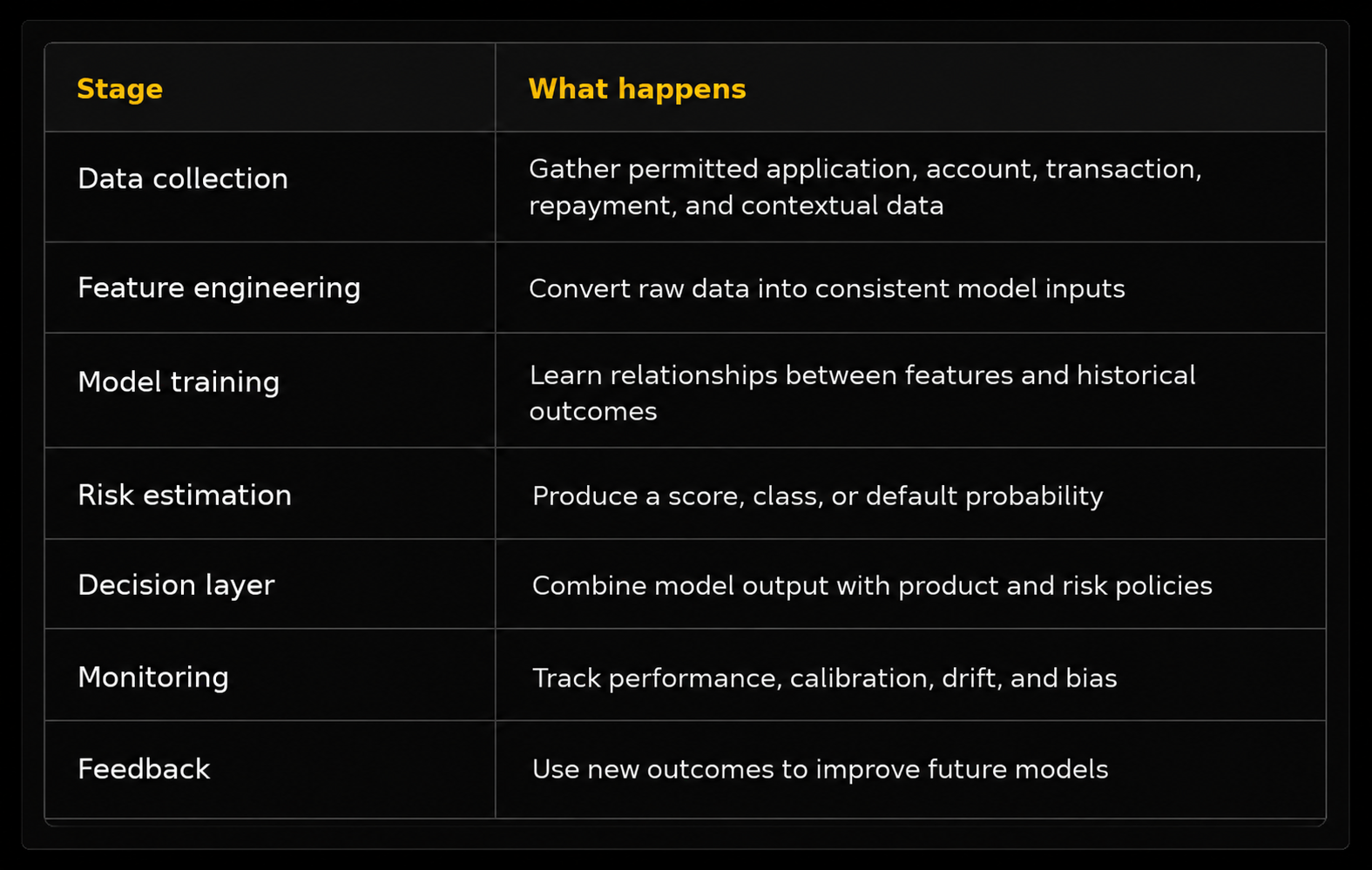 AI credit scoring workflow table showing data collection, feature engineering, model training, risk estimation, decision logic, monitoring, and feedback
