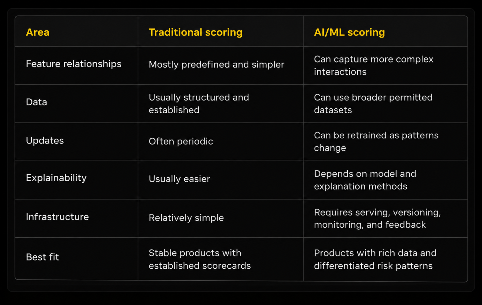 Comparison of traditional credit scoring and AI/ML credit scoring by feature relationships, data, updates, explainability, infrastructure, and best-fit use cases.