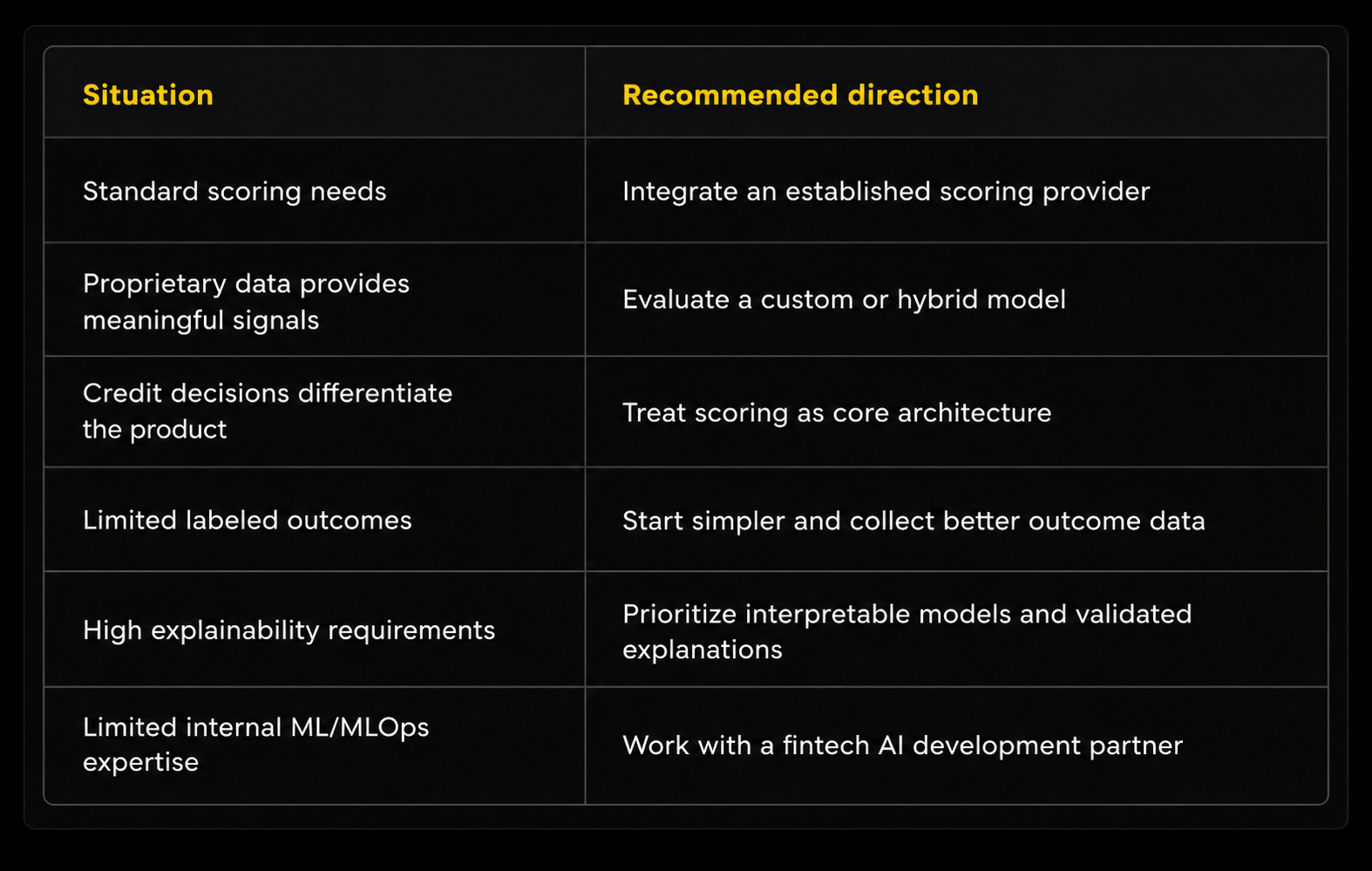 AI credit scoring decision framework showing when to use established scoring providers, custom or hybrid models, interpretable models, and fintech AI development support.
