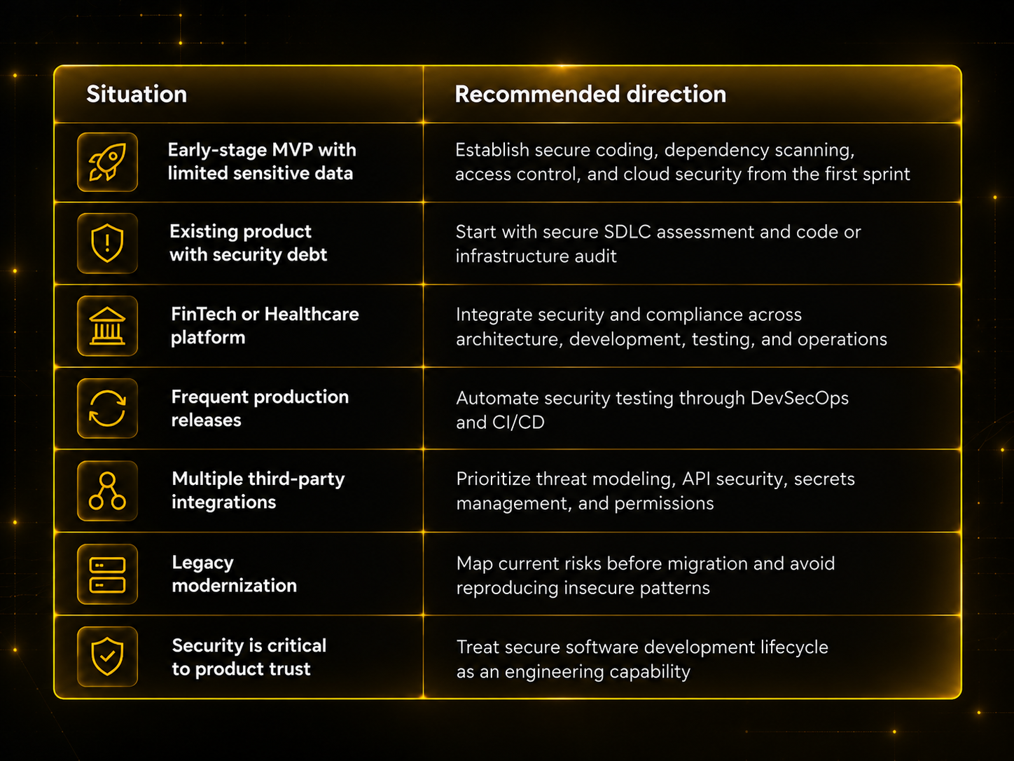 Decision matrix showing when to apply different secure SDLC approaches: from early-stage MVPs and existing products with security debt to FinTech, Healthcare, legacy modernization, frequent releases, and integration-heavy systems, with recommended actions such as secure coding, audits, DevSecOps automation, threat modeling, and treating security as an engineering capability.