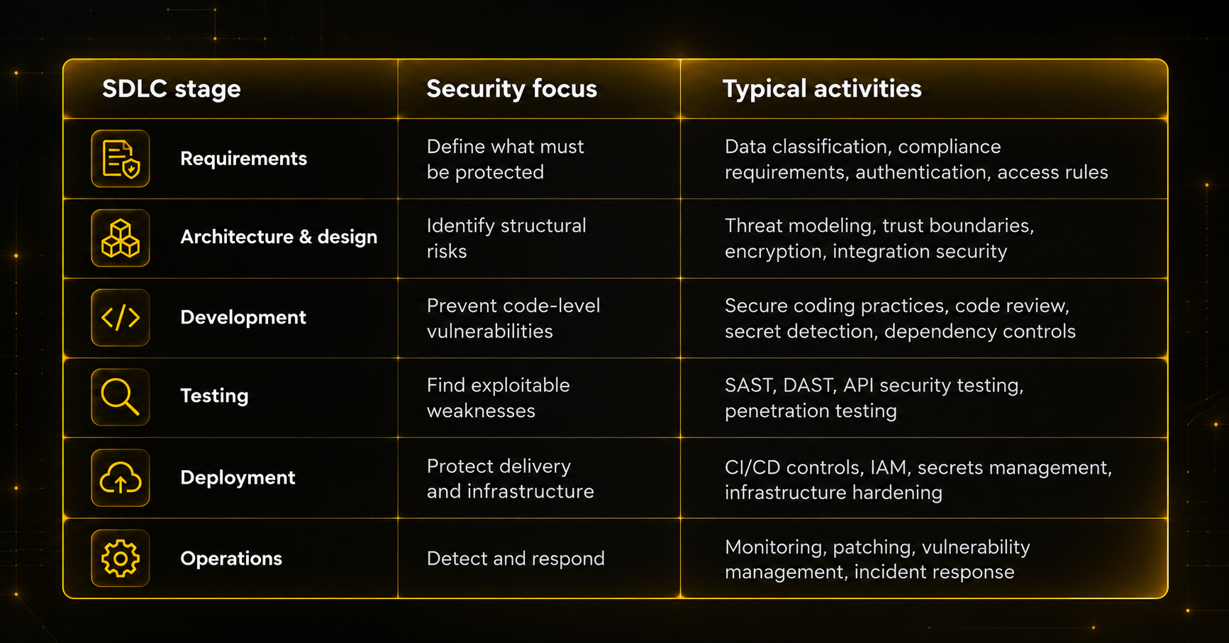 Secure SDLC stages showing security focus and typical activities for requirements, architecture and design, development, testing, deployment, and operations.