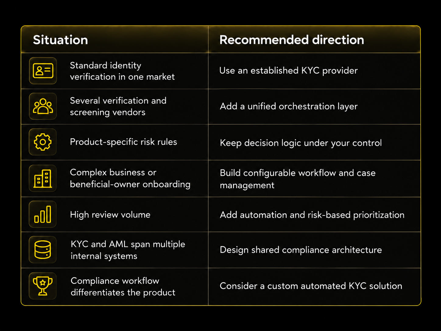 Decision guidance for KYC automation in FinTech, mapping business situations to recommended directions such as using an established KYC provider, adding orchestration, keeping decision logic in-house, building configurable workflows, adding automation for high review volume, designing shared compliance architecture, or choosing a custom automated KYC solution.