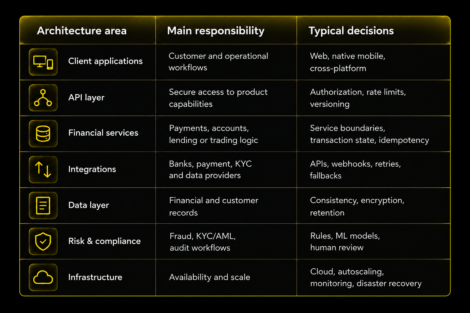 FinTech software architecture table showing client applications, API layer, financial services, integrations, data layer, risk and compliance, and infrastructure with their main responsibilities and typical architecture decisions.