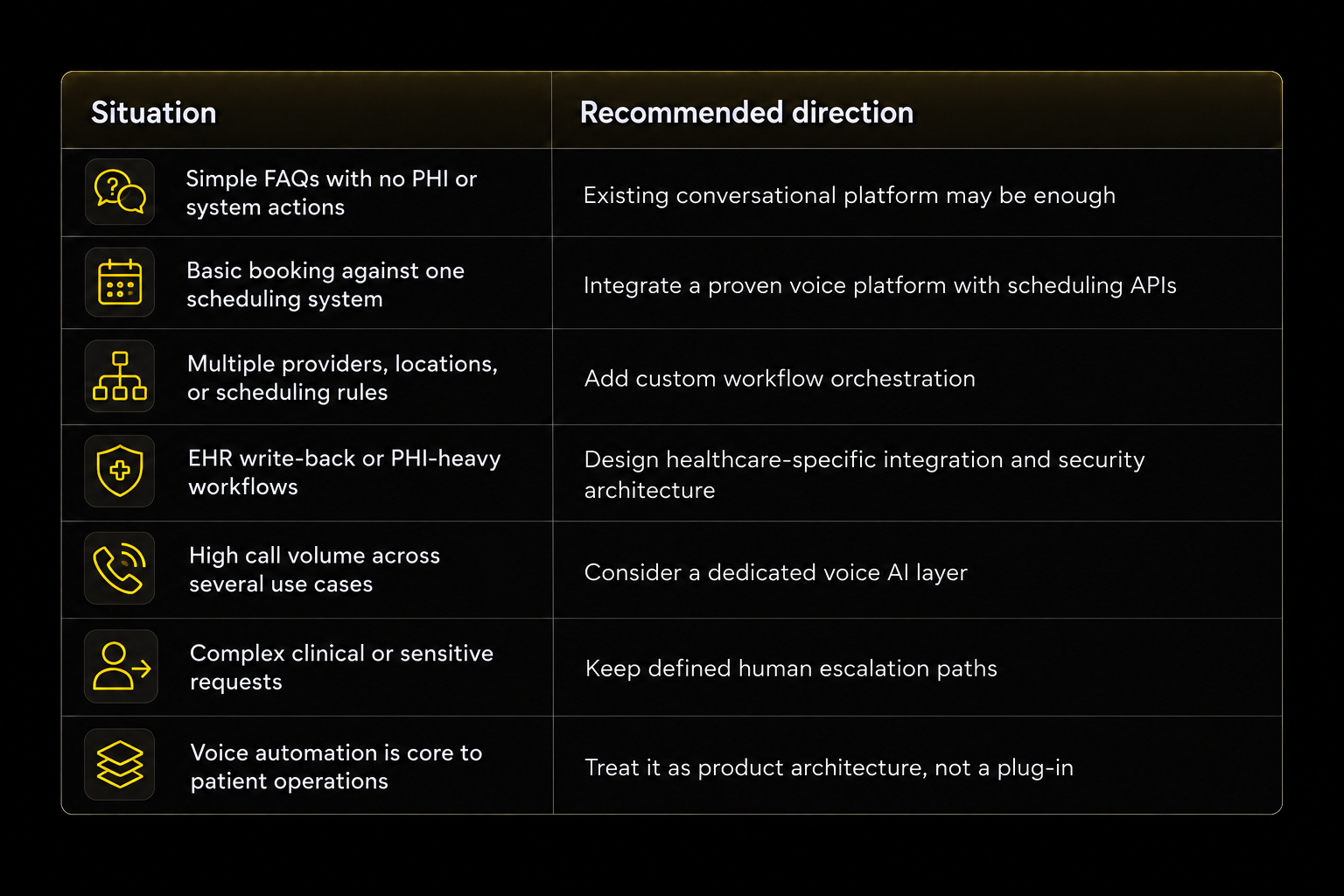 Healthcare voice AI implementation scenarios with recommended directions, including when a standard conversational platform is sufficient and when custom scheduling integration, workflow orchestration, healthcare-specific security architecture, human escalation, or a dedicated voice AI layer is recommended.