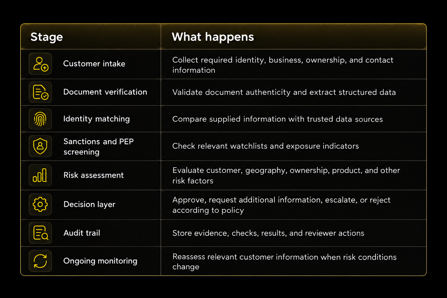 KYC automation workflow showing customer intake, document verification, identity matching, sanctions and PEP screening, risk assessment, decision logic, audit trail, and ongoing monitoring.