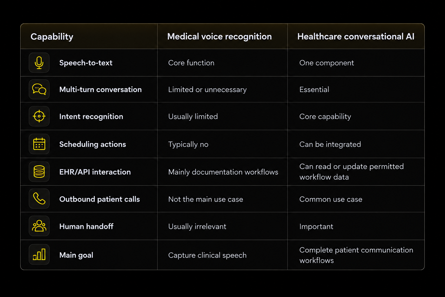 Comparison of medical voice recognition and healthcare conversational AI across speech-to-text, multi-turn conversations, intent recognition, scheduling, EHR/API interaction, patient calls, human handoff, and workflow goals.