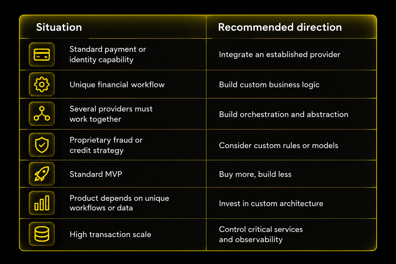 FinTech build-vs-buy decision table showing when to use established providers, custom business logic, orchestration, custom fraud or credit models, custom architecture, and controlled services for high transaction scale.