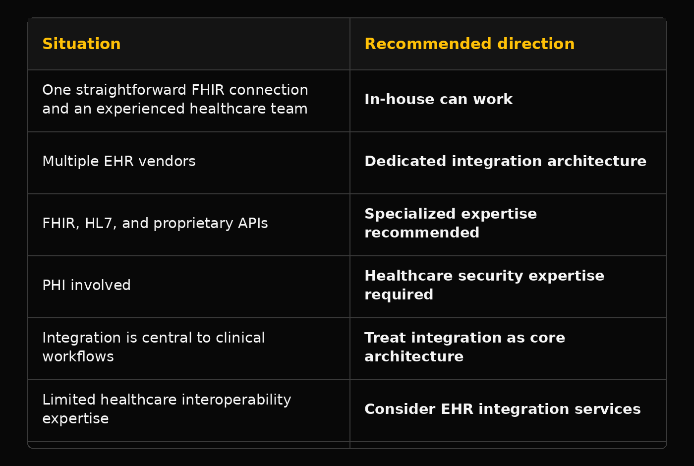 EHR integration decision table comparing in-house development, integration architecture, security expertise, and EHR integration services.