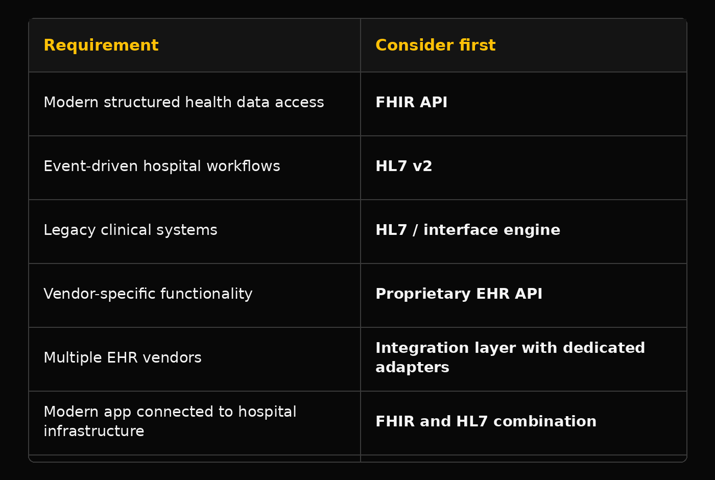 Comparison of EHR integration options for healthcare systems, including FHIR API, HL7 v2, interface engines, and proprietary EHR APIs.